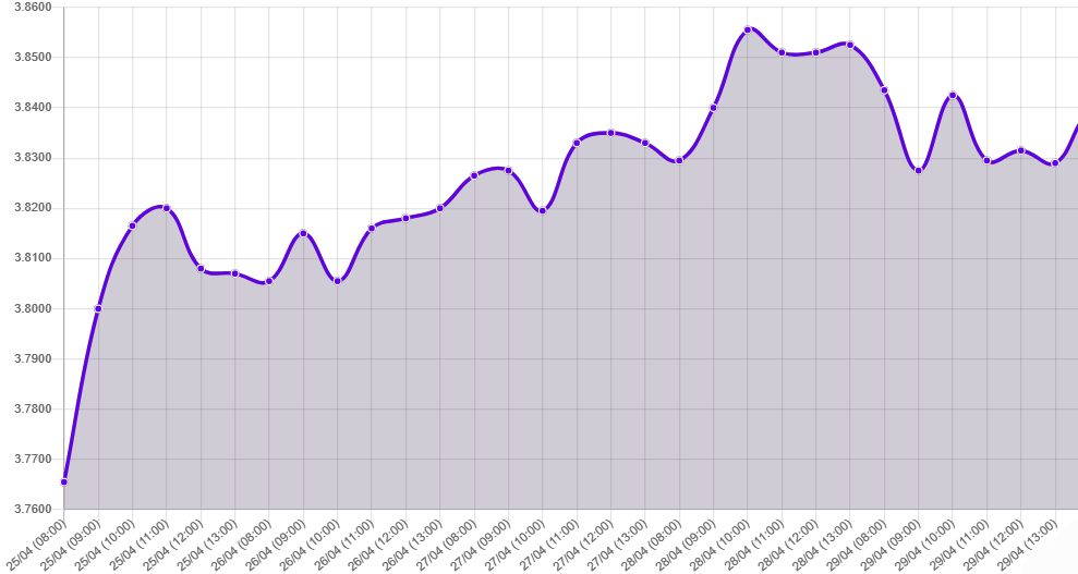 Gráfico: tipo de cambio precio dolar hoy